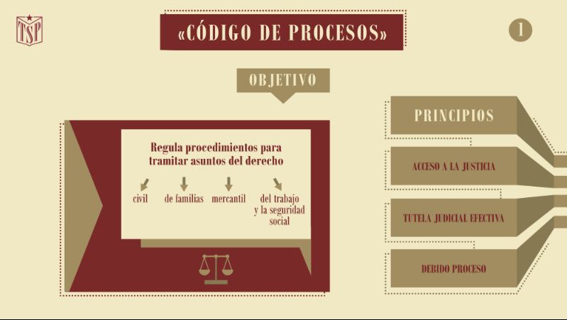 Código de Procesos 