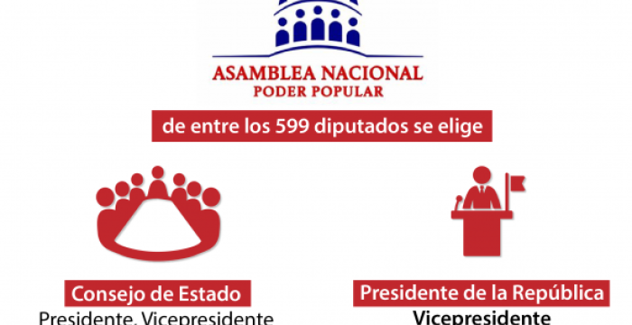 10 de octubre: Diferenciación de funciones en cargos del Estado y unidad de poder en Cuba-3 10 de octubre: Diferenciación de funciones en cargos del Estado y unidad de poder en Cuba-3